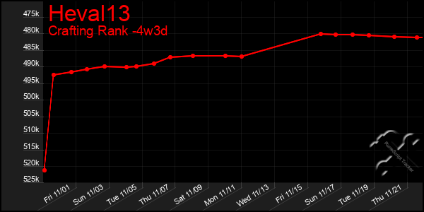 Last 31 Days Graph of Heval13