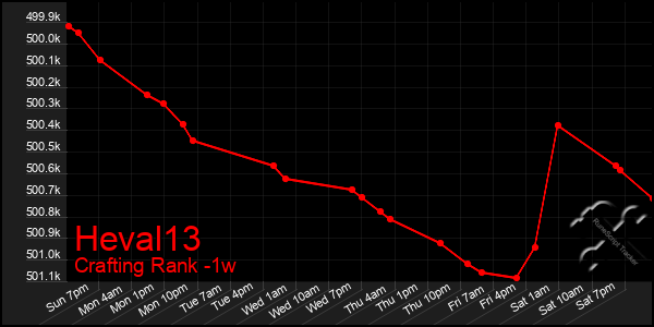 Last 7 Days Graph of Heval13