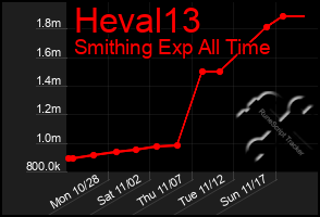 Total Graph of Heval13