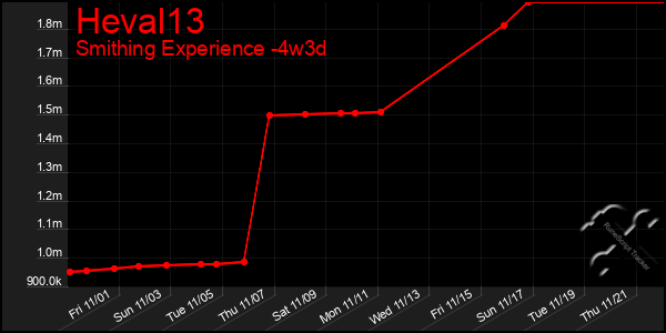 Last 31 Days Graph of Heval13