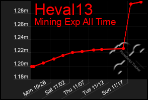 Total Graph of Heval13