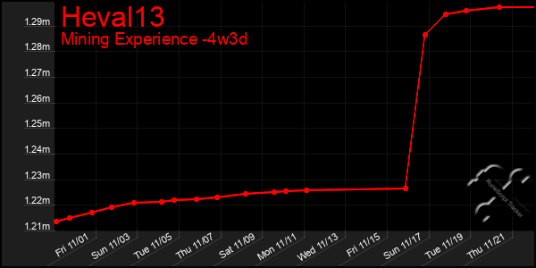 Last 31 Days Graph of Heval13