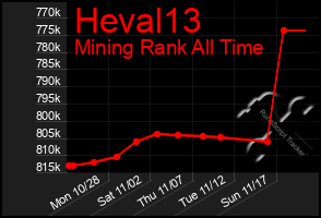 Total Graph of Heval13