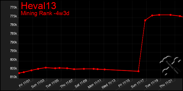 Last 31 Days Graph of Heval13