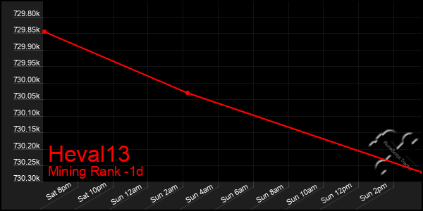 Last 24 Hours Graph of Heval13