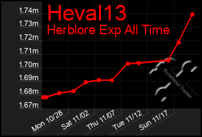 Total Graph of Heval13