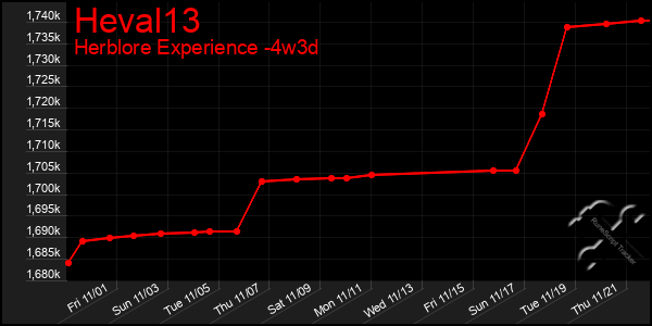 Last 31 Days Graph of Heval13