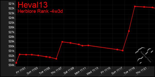 Last 31 Days Graph of Heval13