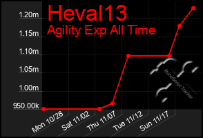 Total Graph of Heval13