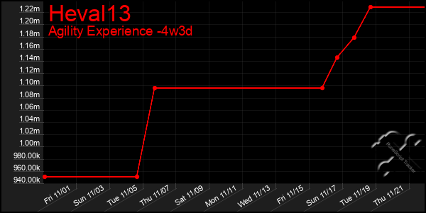 Last 31 Days Graph of Heval13