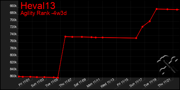 Last 31 Days Graph of Heval13