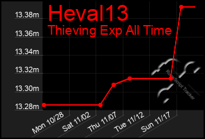 Total Graph of Heval13