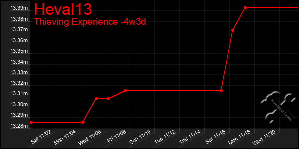 Last 31 Days Graph of Heval13