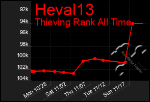 Total Graph of Heval13