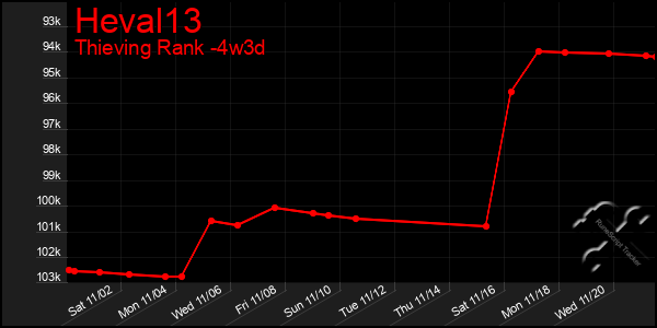 Last 31 Days Graph of Heval13