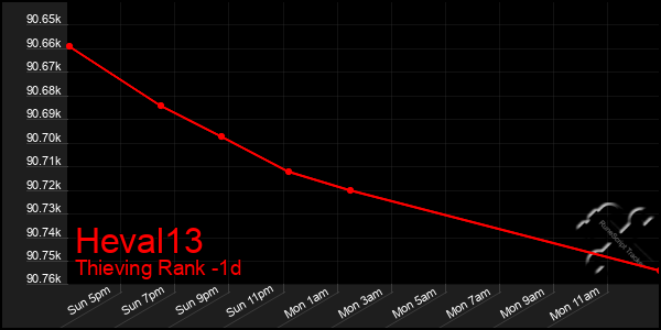 Last 24 Hours Graph of Heval13