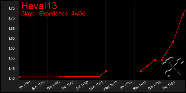 Last 31 Days Graph of Heval13