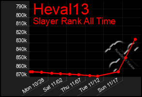 Total Graph of Heval13