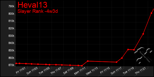 Last 31 Days Graph of Heval13