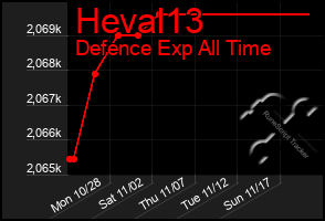 Total Graph of Heval13