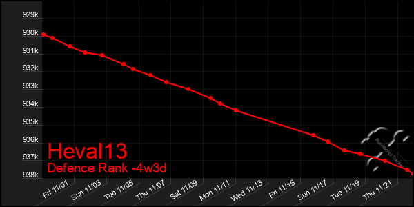 Last 31 Days Graph of Heval13