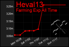 Total Graph of Heval13