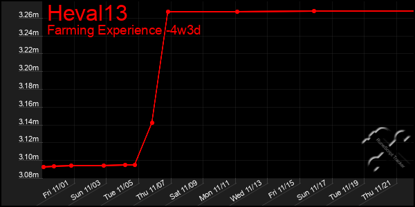 Last 31 Days Graph of Heval13