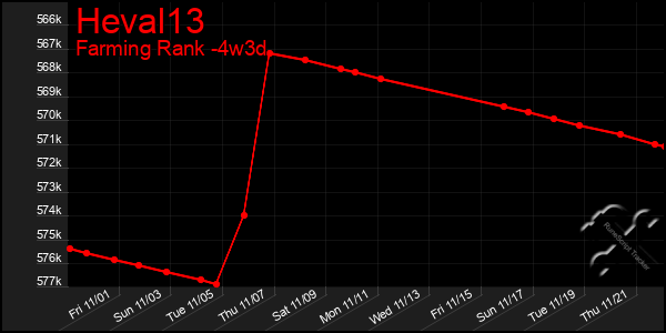 Last 31 Days Graph of Heval13