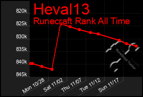 Total Graph of Heval13