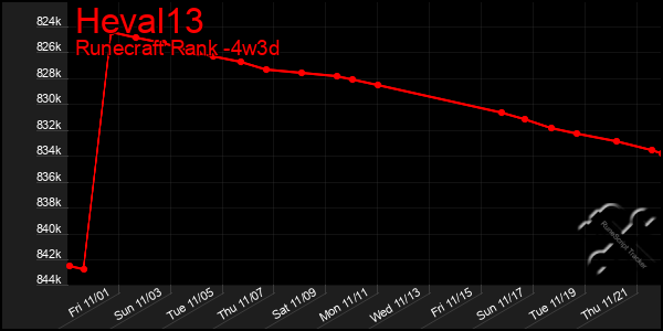 Last 31 Days Graph of Heval13