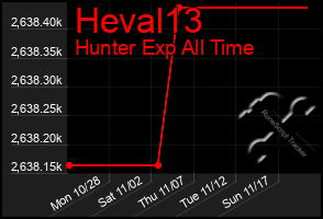 Total Graph of Heval13