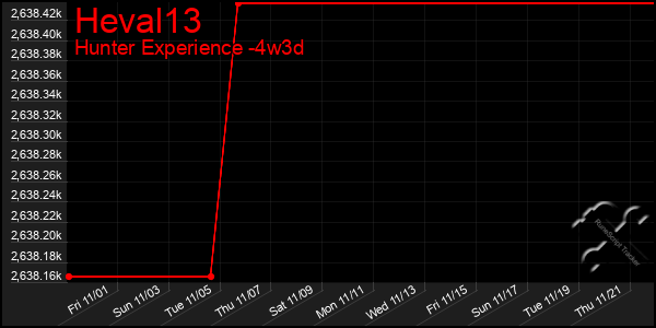 Last 31 Days Graph of Heval13