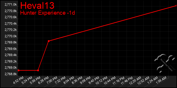 Last 24 Hours Graph of Heval13