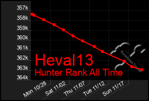 Total Graph of Heval13