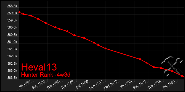 Last 31 Days Graph of Heval13