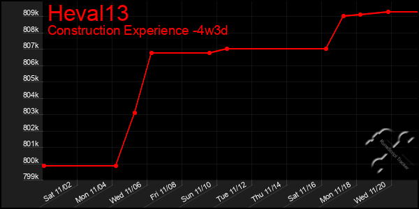 Last 31 Days Graph of Heval13