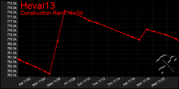 Last 31 Days Graph of Heval13