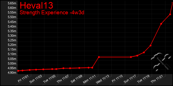 Last 31 Days Graph of Heval13