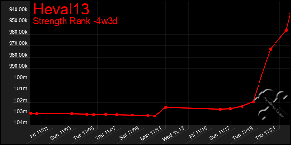 Last 31 Days Graph of Heval13