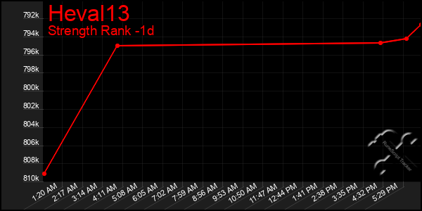 Last 24 Hours Graph of Heval13