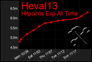 Total Graph of Heval13