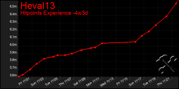 Last 31 Days Graph of Heval13