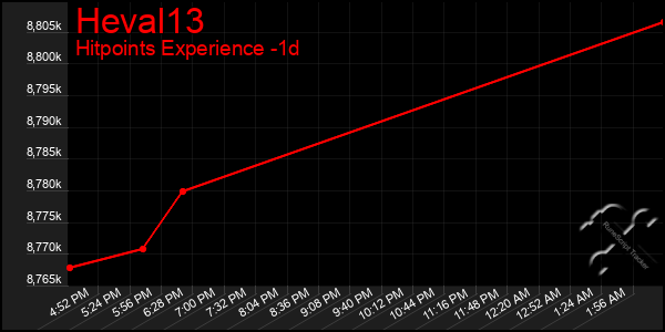 Last 24 Hours Graph of Heval13