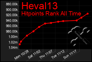 Total Graph of Heval13