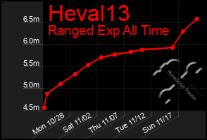 Total Graph of Heval13