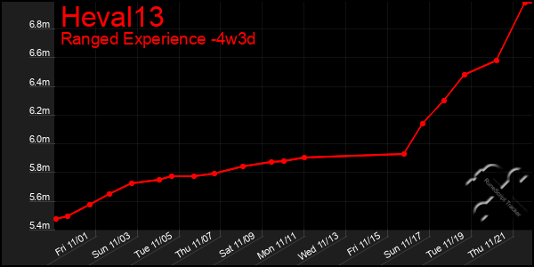 Last 31 Days Graph of Heval13