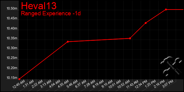 Last 24 Hours Graph of Heval13