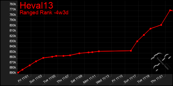 Last 31 Days Graph of Heval13