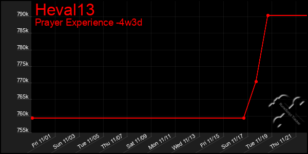 Last 31 Days Graph of Heval13