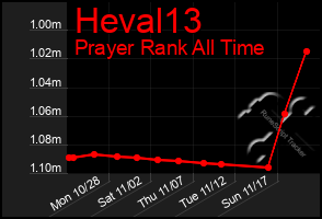 Total Graph of Heval13